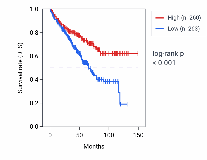 Kaplan&ndash;Meier survival curve for PKIG RNA-high vs -low samples in KIRC.