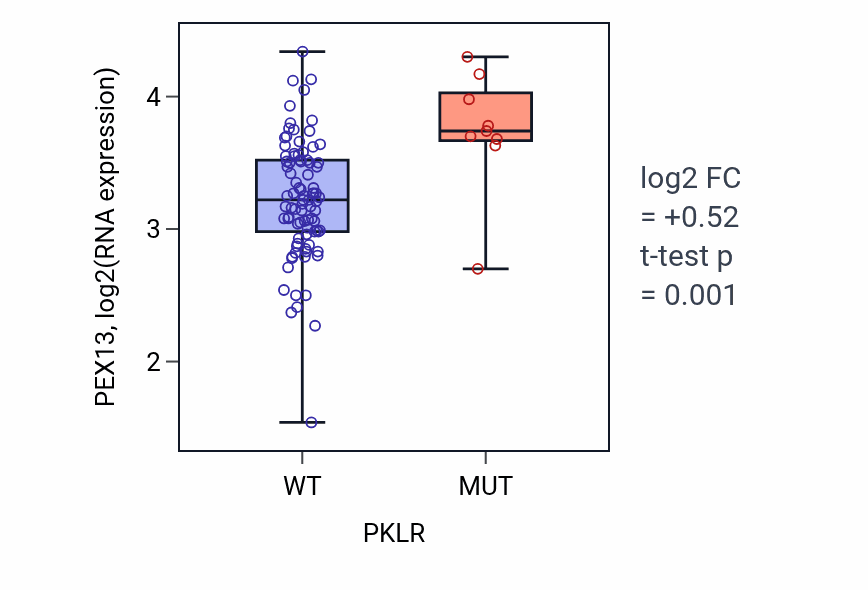 Box plot of PEX13 in PKLR-low vs PKLR-high samples in BLOOD_Leukemia.