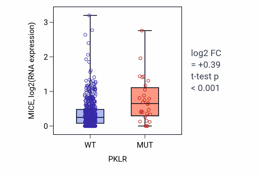 Box plot of MICE in PKLR-low vs PKLR-high samples in UCEC.