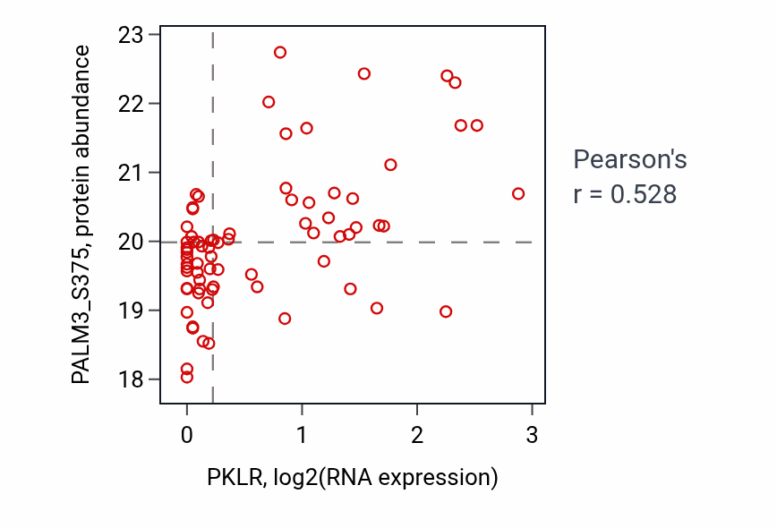 Per-sample scatter of PKLR vs PALM3_S375 in COAD (Pearson r = 0.53).