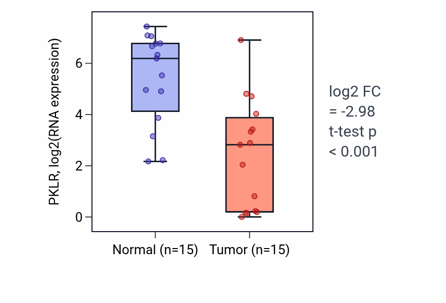 Tumor-vs-normal expression box plot for PKLR RNA in KIRP.