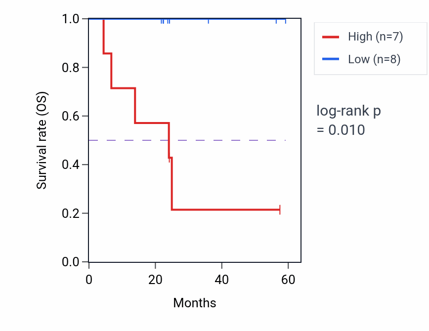 Kaplan&ndash;Meier survival curve for PKLR mass-spec protein-high vs -low samples in UCEC.