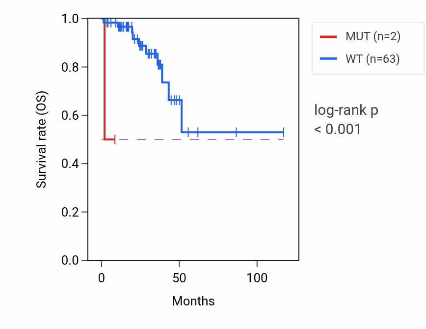 Kaplan&ndash;Meier survival curve for PKLR mutant vs wild-type samples in READ.