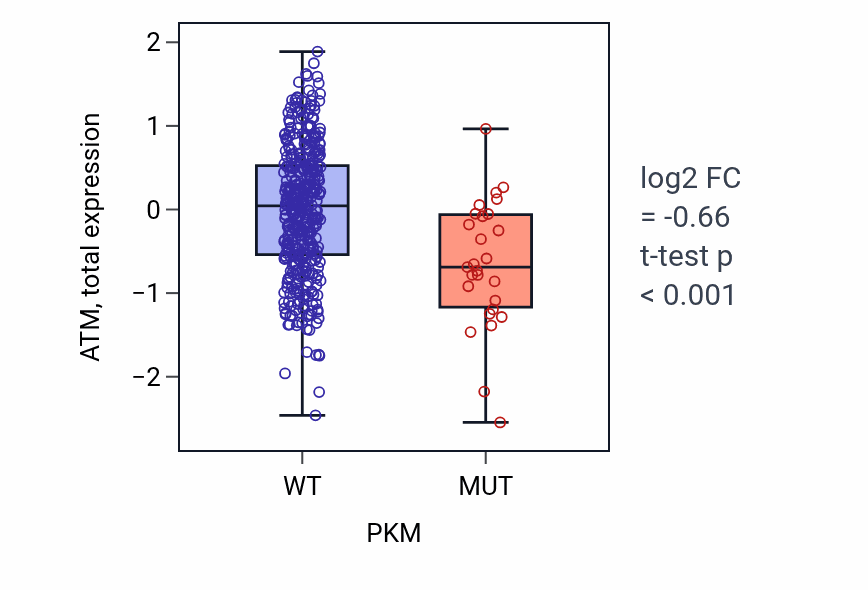 Box plot of ATM in PKM-low vs PKM-high samples in UCEC.