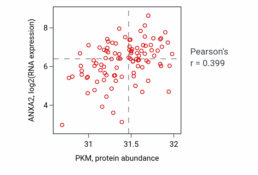 Per-sample scatter of PKM vs ANXA2 in GBM (Pearson r = 0.40).