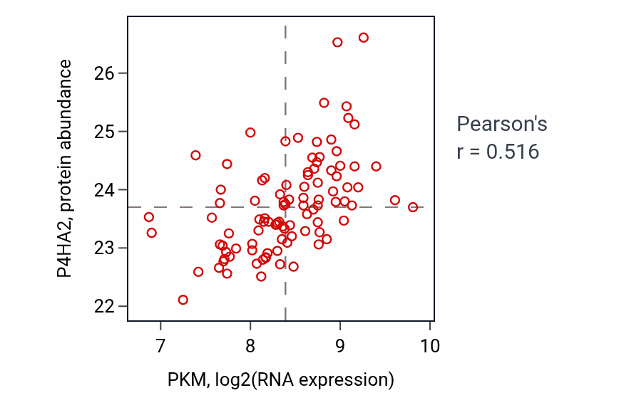 Per-sample scatter of PKM vs P4HA2 in GBM (Pearson r = 0.52).