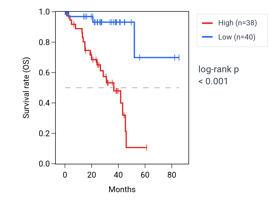 Kaplan&ndash;Meier survival curve for PKM RNA expression in UVM: high vs low expression groups.