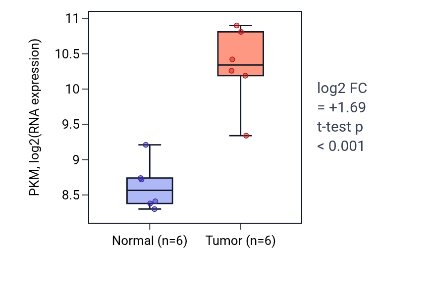 Tumor-vs-normal expression box plot for PKM in HNSC.