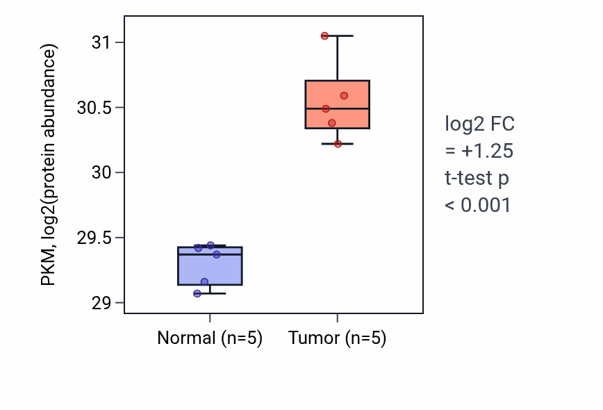 Tumor-vs-normal mass-spec protein box plot for PKM in CCRCC.