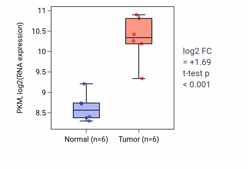 Tumor-vs-normal expression box plot for PKM RNA in HNSC.