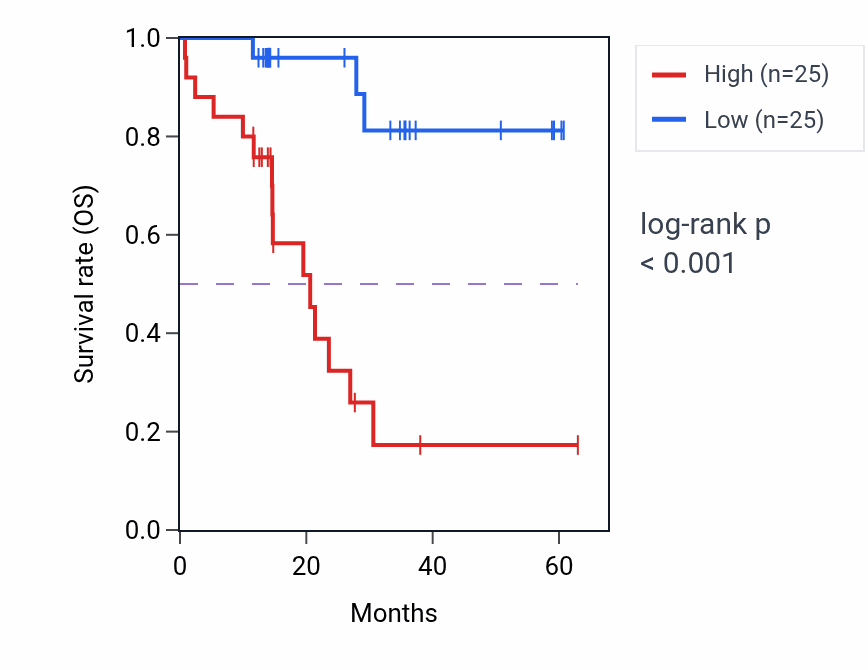 Kaplan&ndash;Meier survival curve for PKM mass-spec protein-high vs -low samples in LUAD.