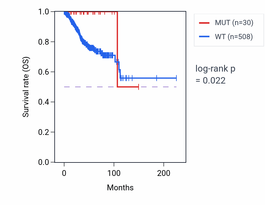 Kaplan&ndash;Meier survival curve for PKM mutant vs wild-type samples in UCEC.