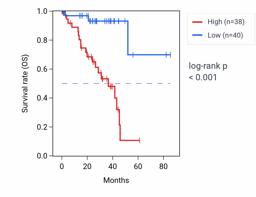 Kaplan&ndash;Meier survival curve for PKM RNA-high vs -low samples in UVM.