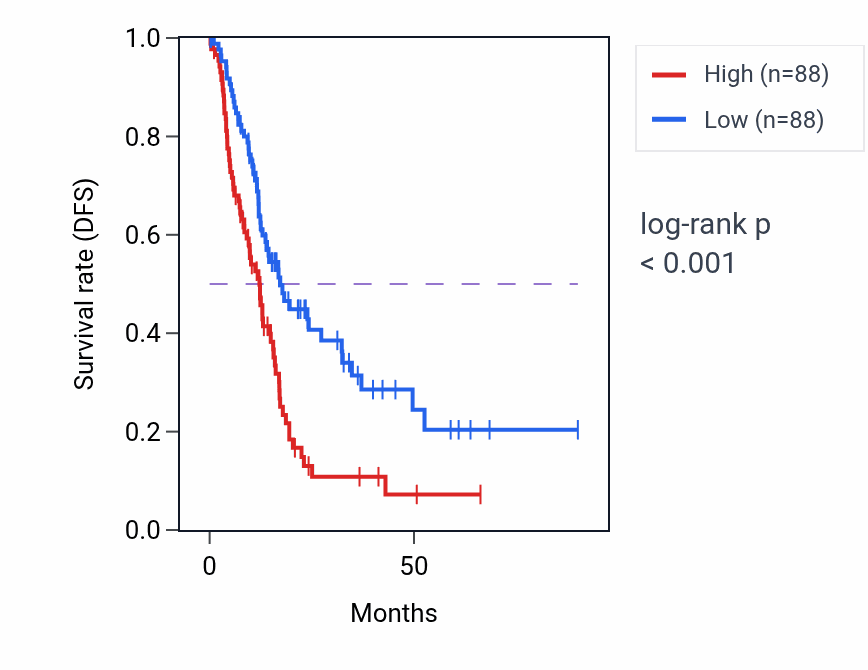 Kaplan&ndash;Meier survival curve for PKMP1 RNA expression in PAAD: high vs low expression groups.
