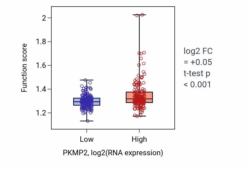 Box plot of Maturation of SSU-rRNA in PKMP2-low vs PKMP2-high samples in STAD.