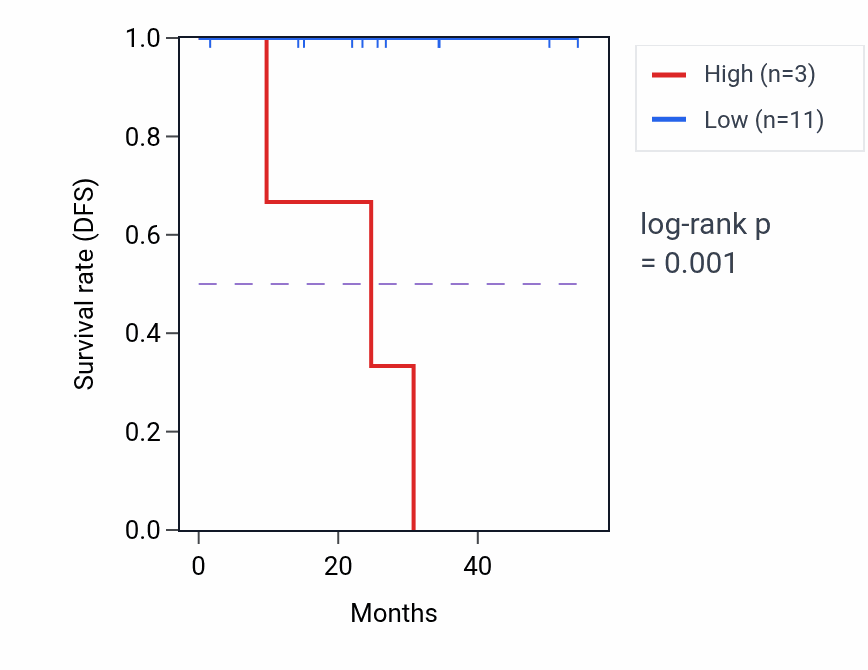 Kaplan&ndash;Meier survival curve for PKMP2 RNA expression in THYM: high vs low expression groups.