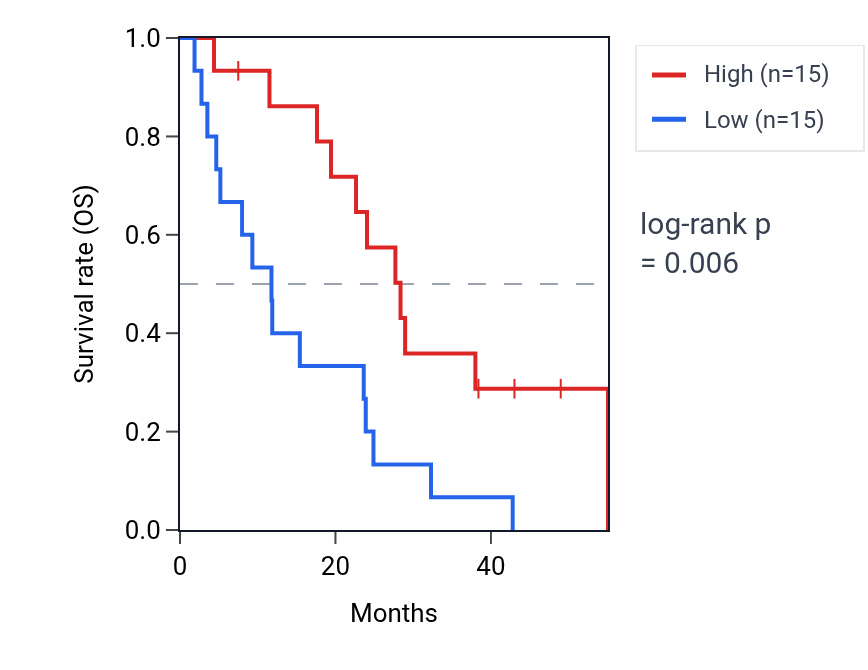 Kaplan&ndash;Meier survival curve for PKMP3 RNA expression in MESO: high vs low expression groups.