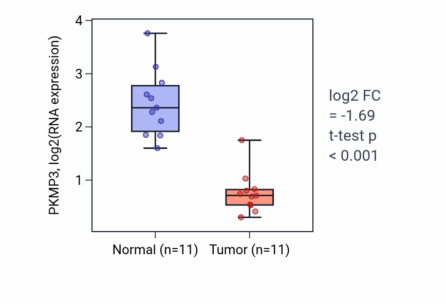 Tumor-vs-normal expression box plot for PKMP3 in KICH.