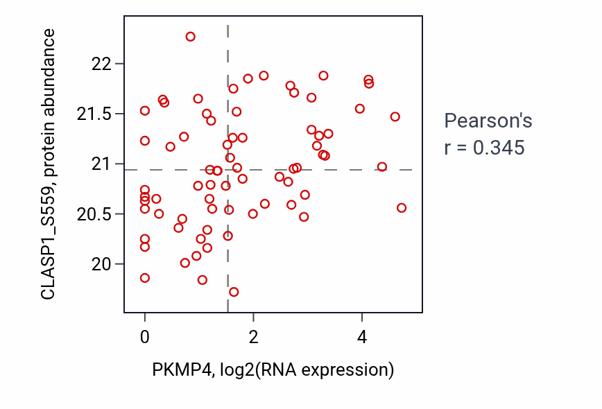 Per-sample scatter of PKMP4 vs CLASP1_S559 in UCEC (Pearson r = 0.34).