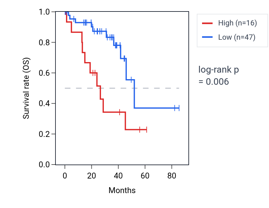 Kaplan&ndash;Meier survival curve for PKMP4 RNA expression in UVM: high vs low expression groups.