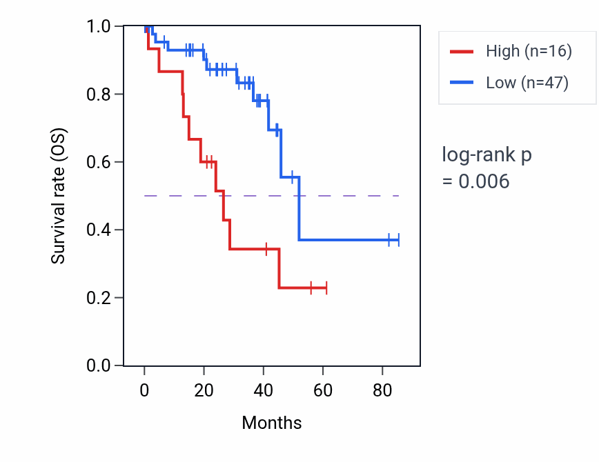 Kaplan&ndash;Meier survival curve for PKMP4 RNA-high vs -low samples in UVM.
