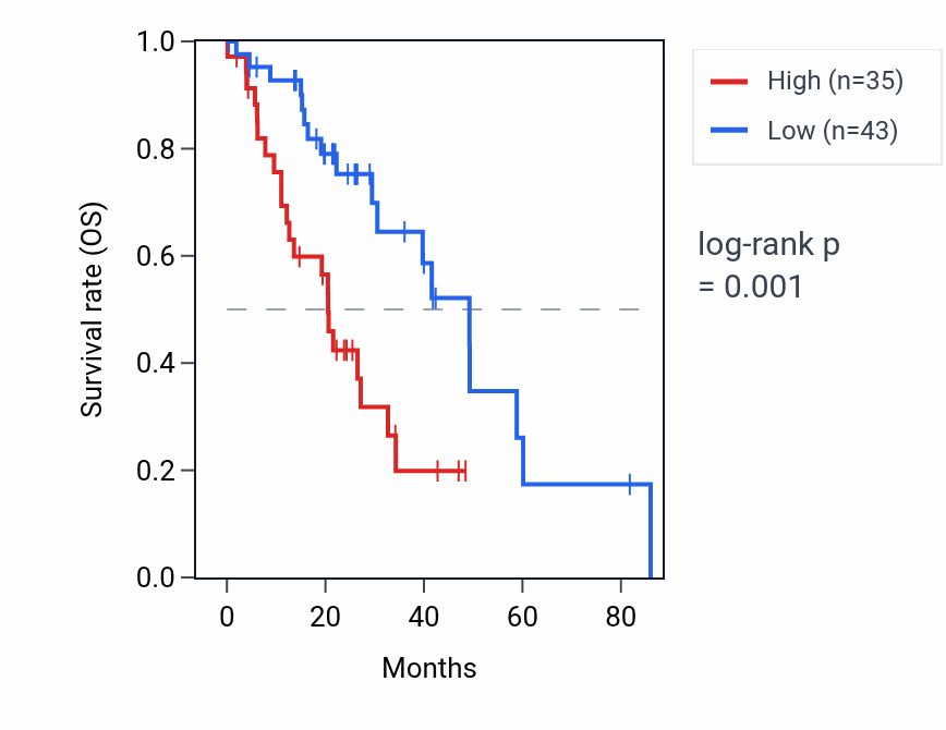 Kaplan&ndash;Meier survival curve for PKMP5 RNA expression in LUAD: high vs low expression groups.