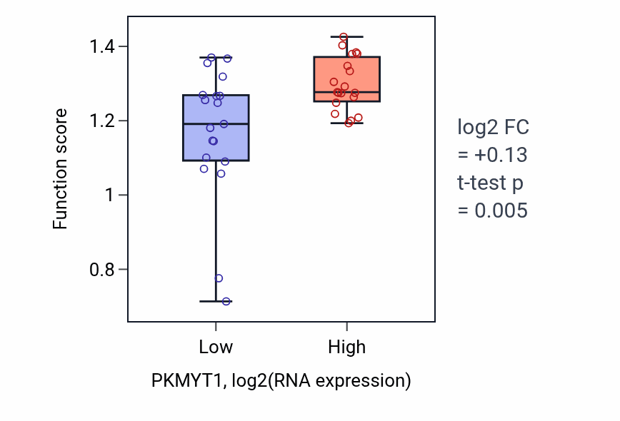 Box plot of Mitotic DNA replication in PKMYT1-low vs PKMYT1-high samples in BONE.