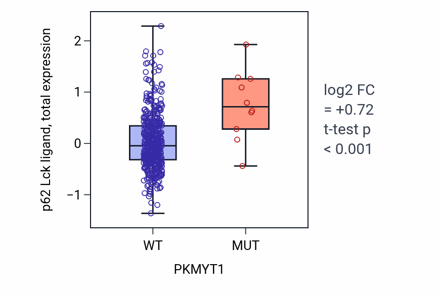 Box plot of p62 Lck ligand in PKMYT1-low vs PKMYT1-high samples in UCEC.