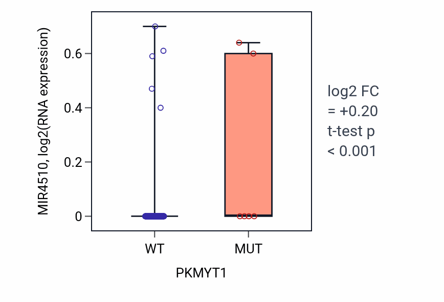 Box plot of MIR4510 in PKMYT1-low vs PKMYT1-high samples in CESC.