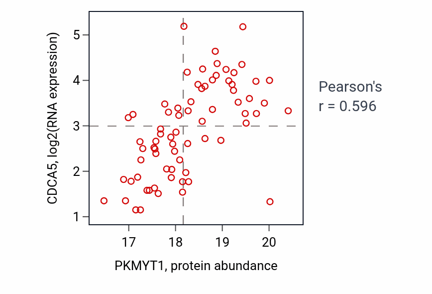Per-sample scatter of PKMYT1 vs CDCA5 in LUAD (Pearson r = 0.60).