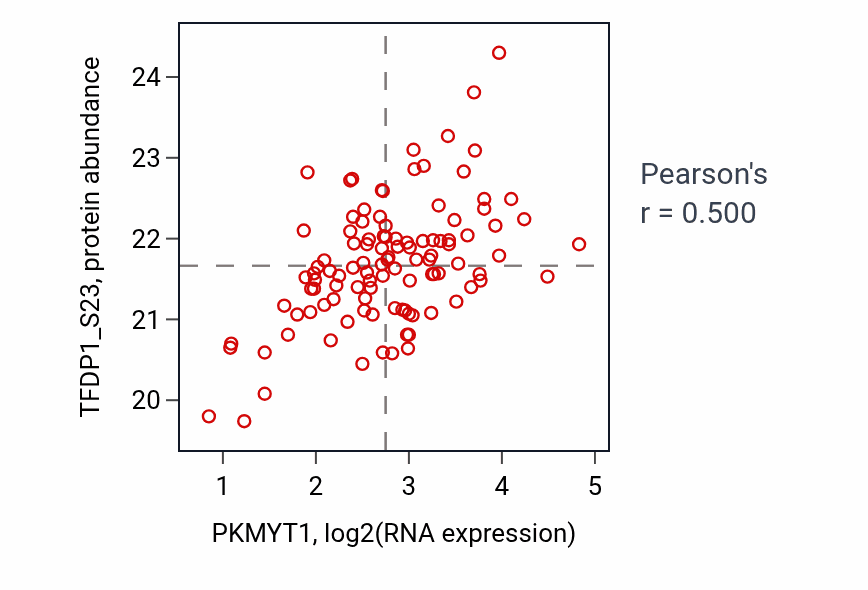 Per-sample scatter of PKMYT1 vs TFDP1_S23 in LSCC (Pearson r = 0.50).