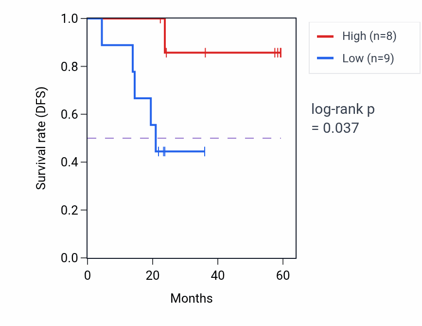 Kaplan&ndash;Meier survival curve for PKMYT1 mass-spec protein-high vs -low samples in UCEC.