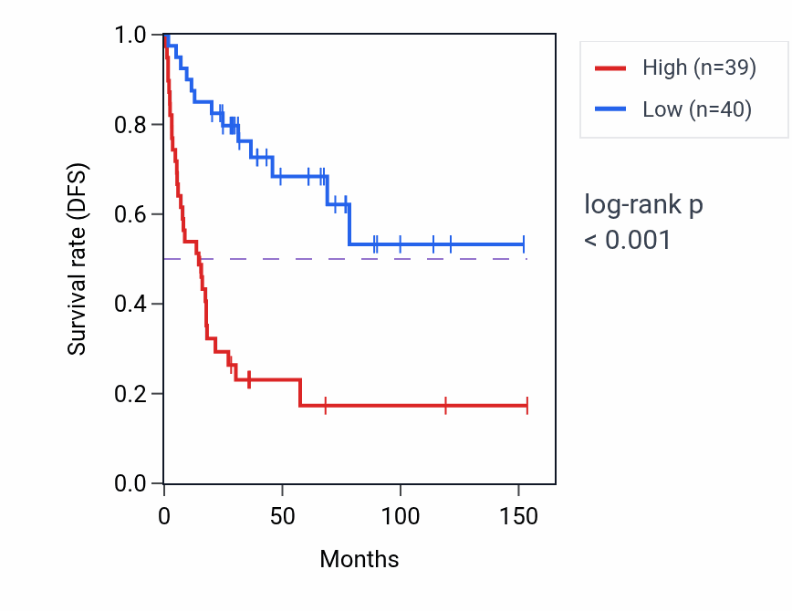 Kaplan&ndash;Meier survival curve for PKMYT1 RNA-high vs -low samples in ACC.