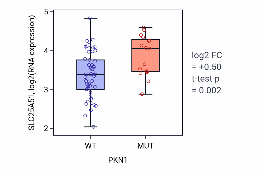 Box plot of SLC25A51 in PKN1-low vs PKN1-high samples in LARGE_INTESTINE.