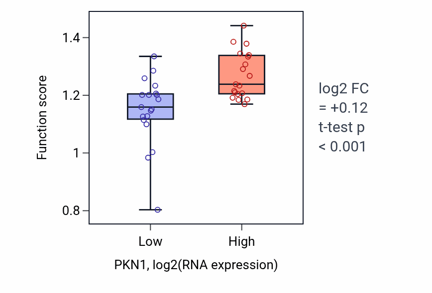 Box plot of Positive regulation of anaphase-promoting complex-dependent catabolic process in PKN1-low vs PKN1-high samples in BONE.