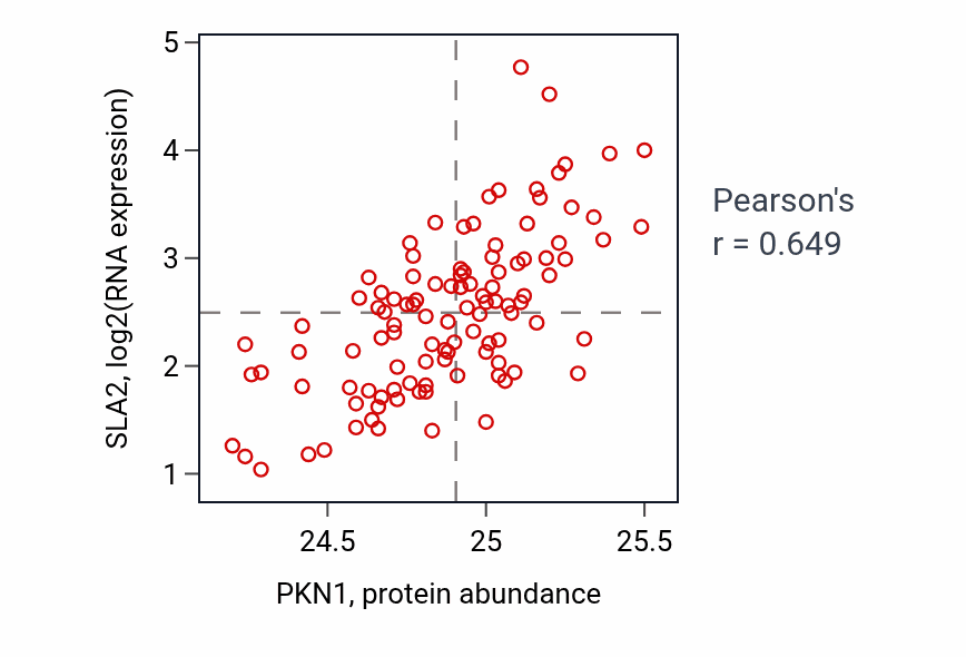 Per-sample scatter of PKN1 vs SLA2 in LSCC (Pearson r = 0.65).