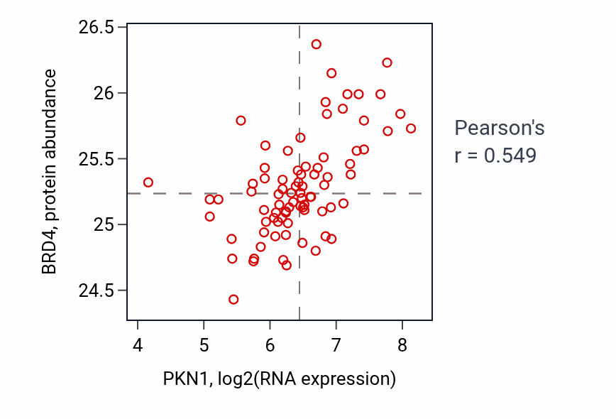 Per-sample scatter of PKN1 vs BRD4 in OV (Pearson r = 0.55).