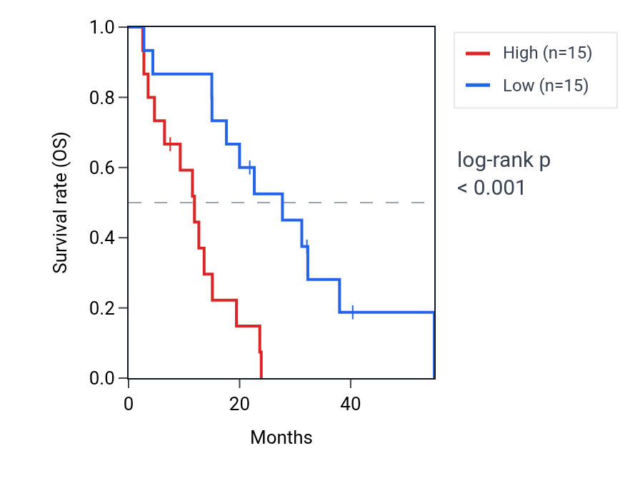 Kaplan&ndash;Meier survival curve for PKN1 RNA expression in MESO: high vs low expression groups.