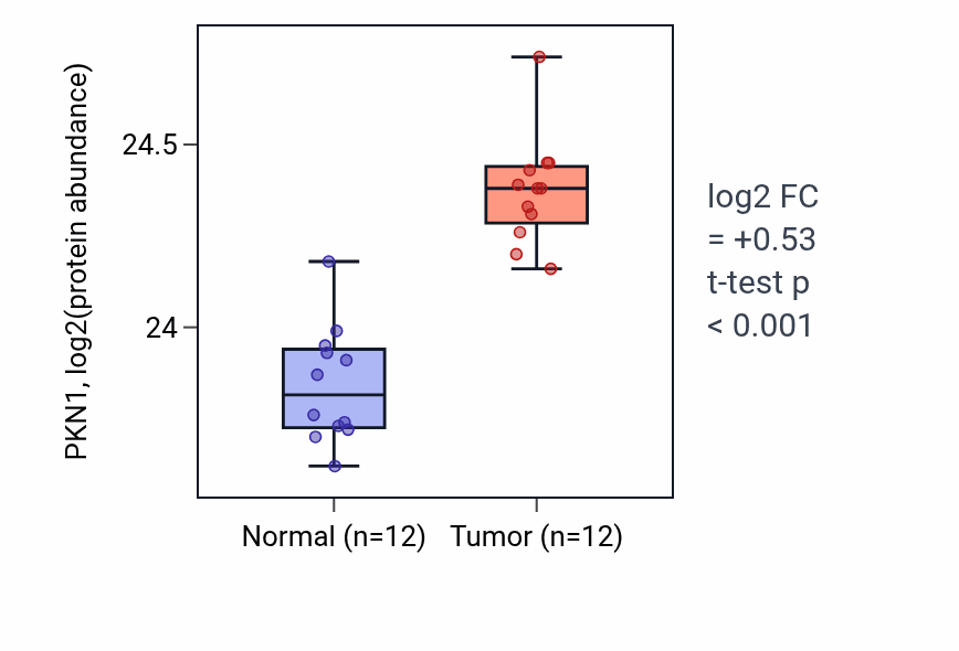 Tumor-vs-normal mass-spec protein box plot for PKN1 in CCRCC.