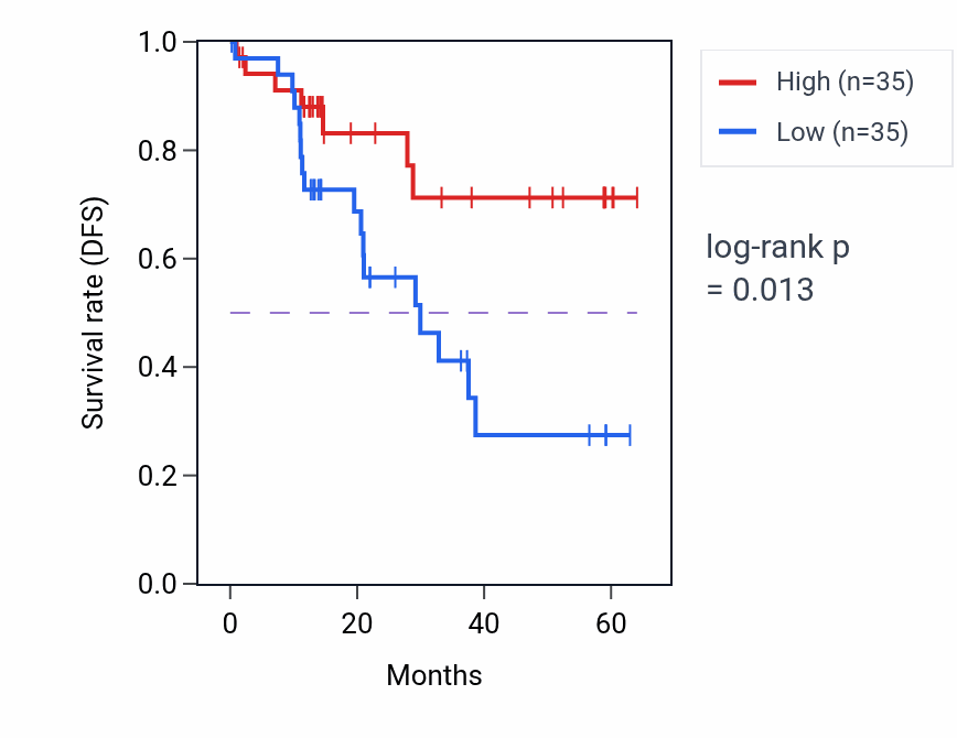 Kaplan&ndash;Meier survival curve for PKN1 mass-spec protein-high vs -low samples in LUAD.