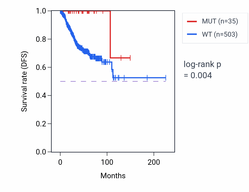 Kaplan&ndash;Meier survival curve for PKN1 mutant vs wild-type samples in UCEC.