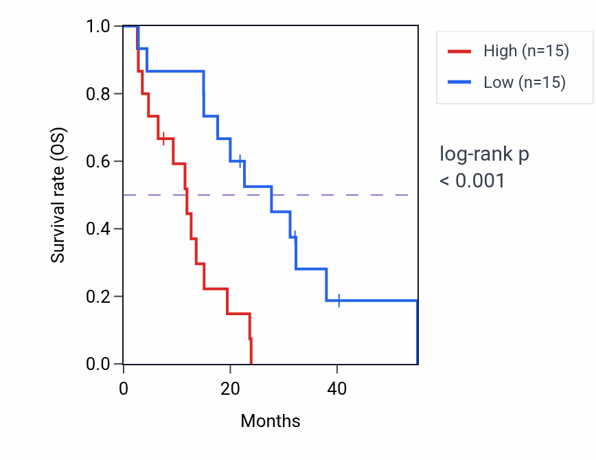 Kaplan&ndash;Meier survival curve for PKN1 RNA-high vs -low samples in MESO.
