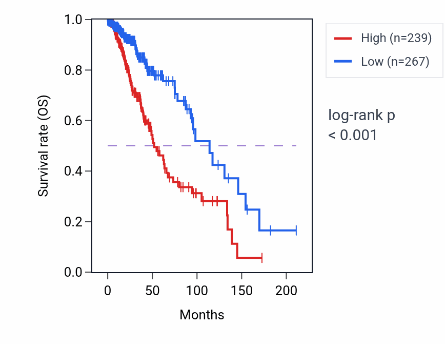 Kaplan&ndash;Meier survival curve for PKN2-AS1 RNA expression in LGG: high vs low expression groups.