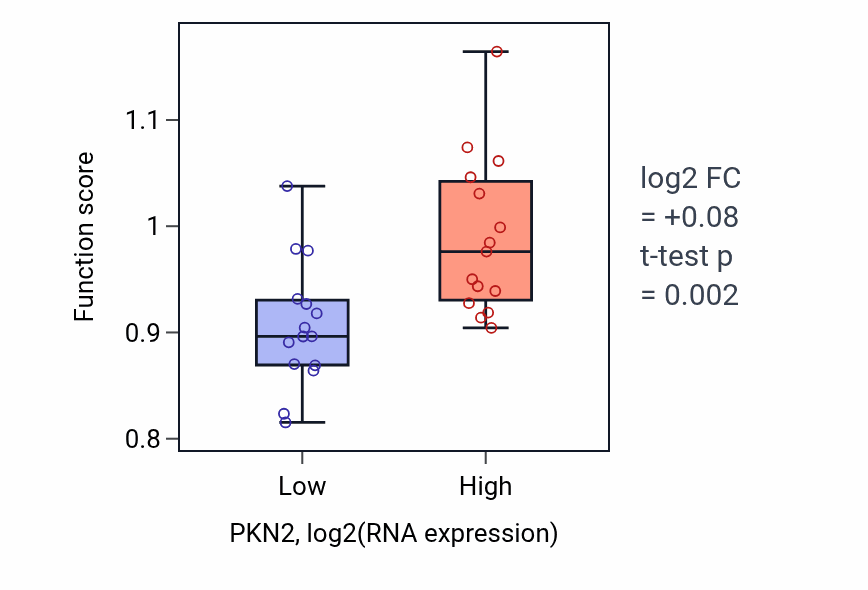 Box plot of Positive regulation of centriole replication in PKN2-low vs PKN2-high samples in BLOOD_Myeloma.