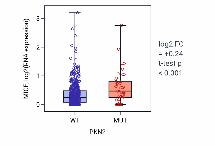 Box plot of MICE in PKN2-low vs PKN2-high samples in UCEC.