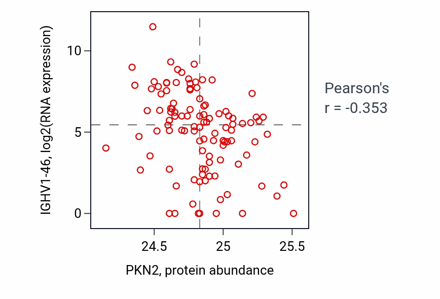 Per-sample scatter of PKN2 vs IGHV1-46 in HNSC (Pearson r = -0.35).