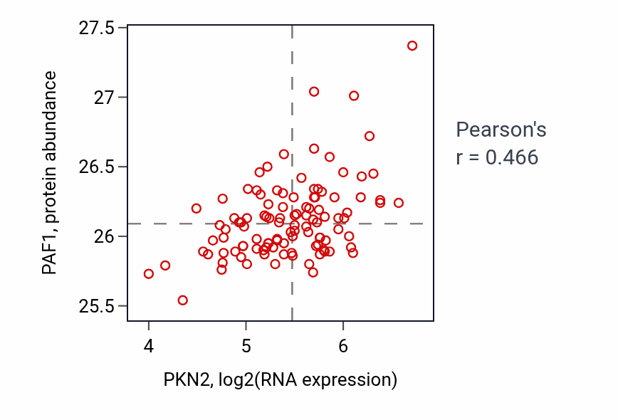 Per-sample scatter of PKN2 vs PAF1 in LSCC (Pearson r = 0.47).