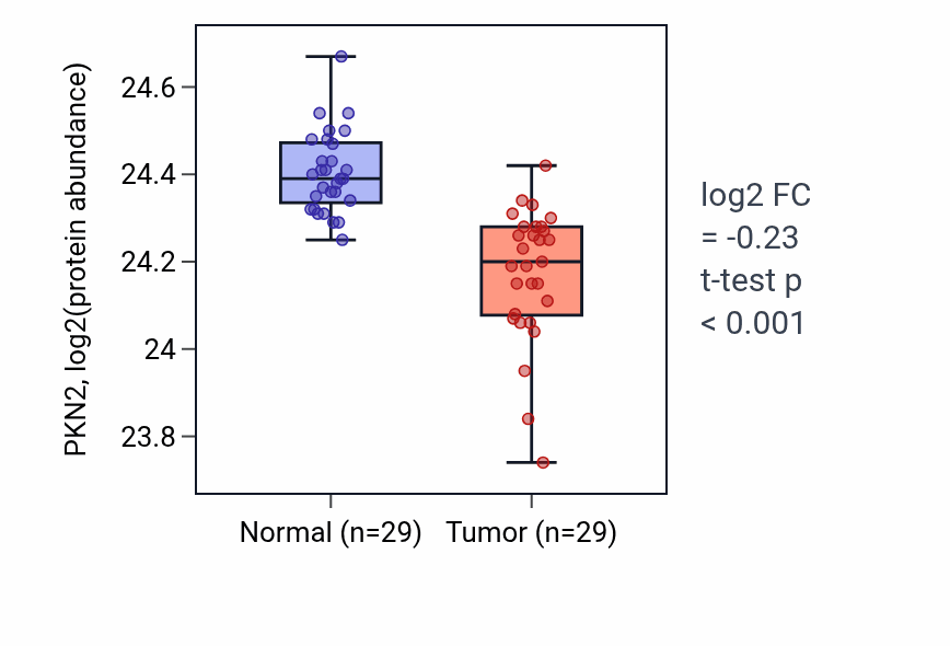 Tumor-vs-normal mass-spec protein box plot for PKN2 in CCRCC.
