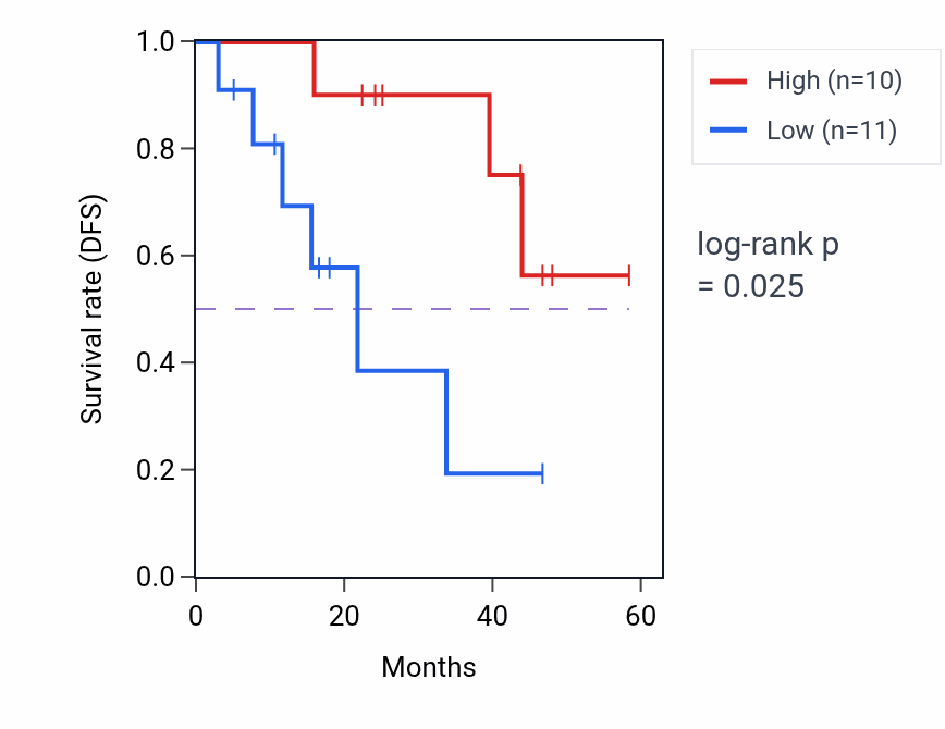 Kaplan&ndash;Meier survival curve for PKN2 mass-spec protein-high vs -low samples in LSCC.