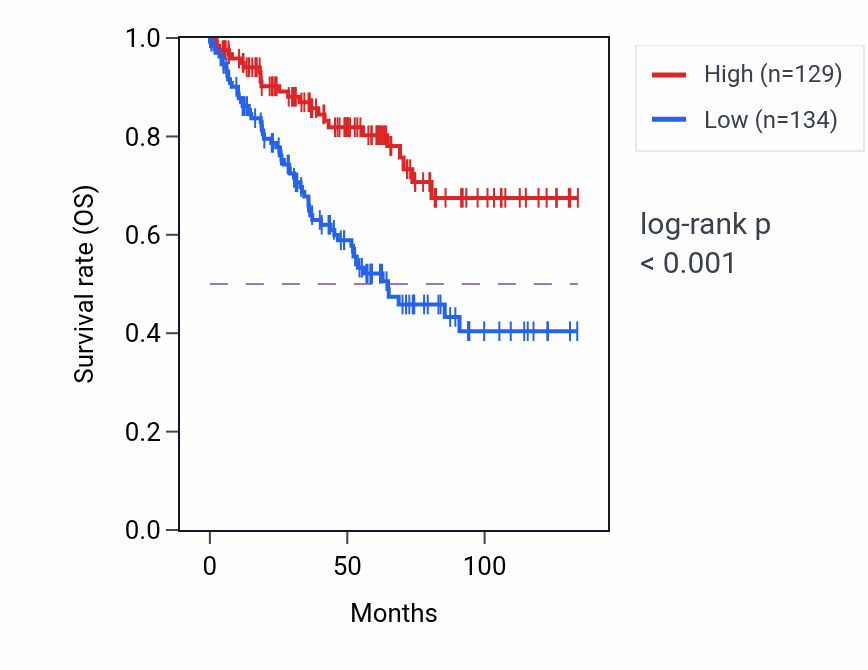 Kaplan&ndash;Meier survival curve for PKN2 RNA-high vs -low samples in KIRC.